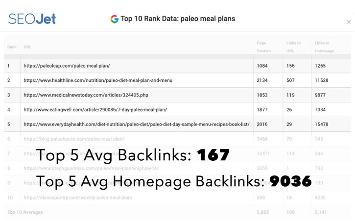 how to rank for paleo key phrases