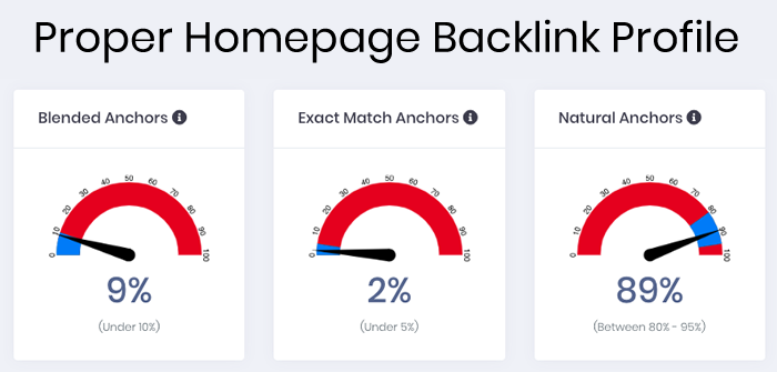 homepage anchor text ratio
