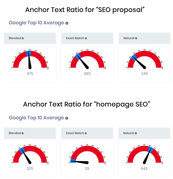 Anchor text ratio differences